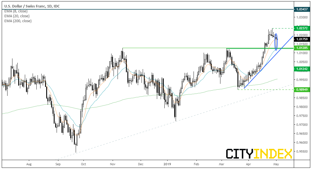 US Dollar - Swiss Franc 1 Day