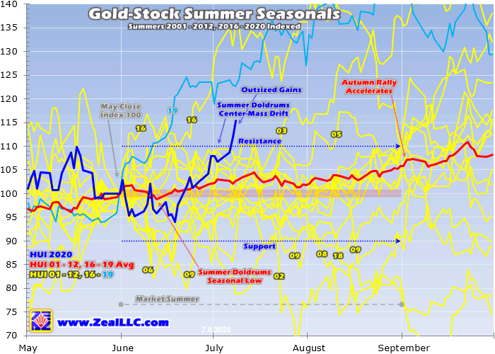 Gold Stock Summer Seasonals