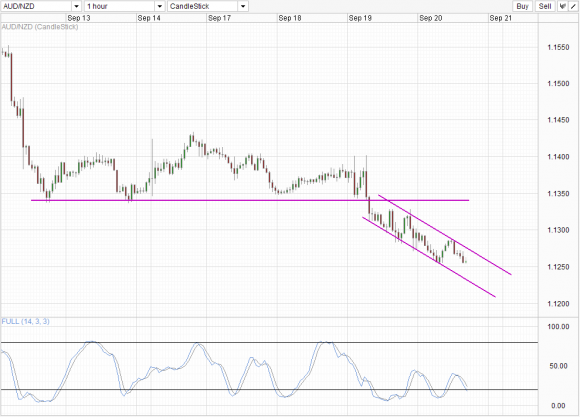 AUD/NZD