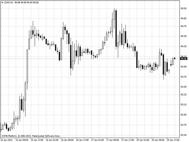 Oil Hour Chart