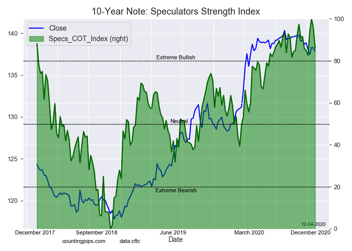 10 Yr Note Speculators Strength Index 