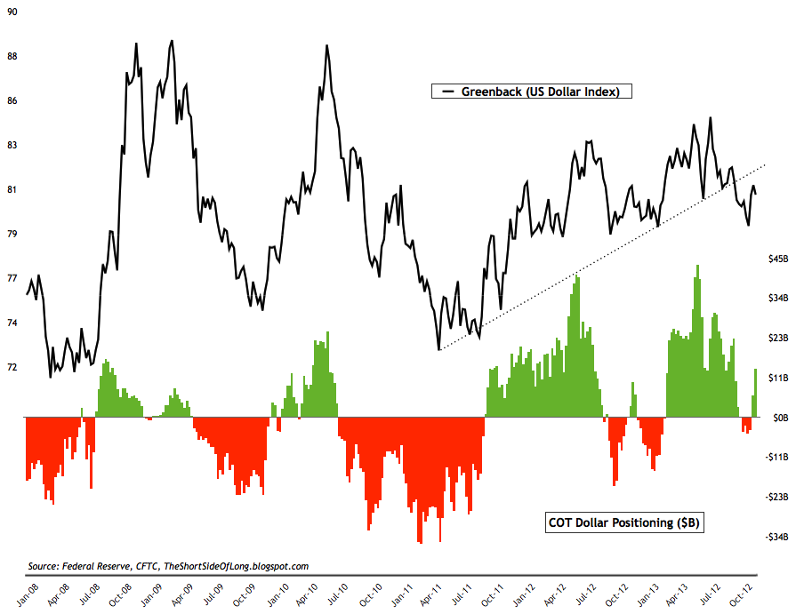 US Dollar Index vs. COT USD Positioning