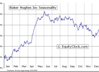 Baker Hughes Incorporated (NYSE:BHI) Seasonal Chart