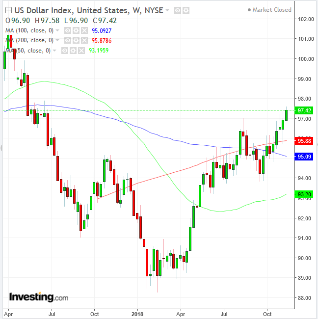 DXY Daily Chart