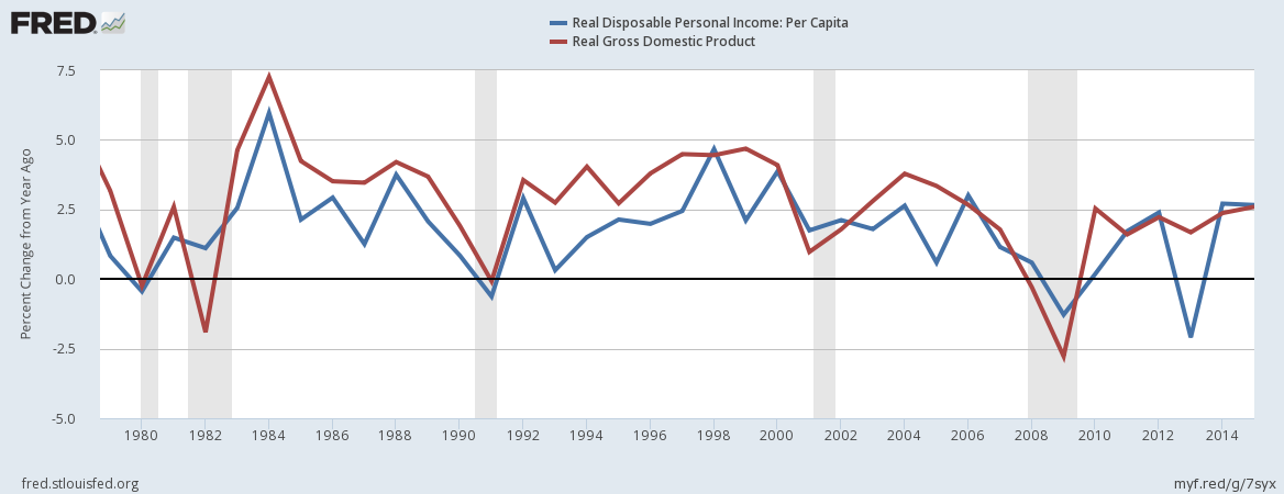 Real Disposable Income vs GDP