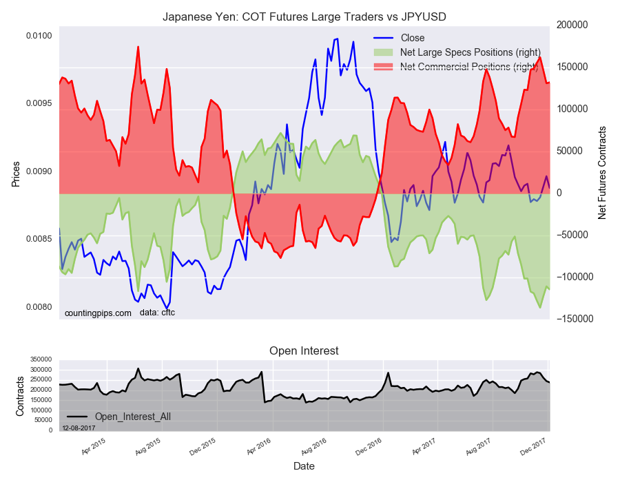Japanese Yen : COT Futures Large Traders Vs JPY/USD