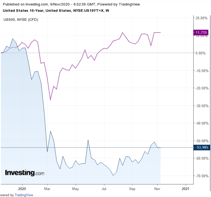 Weekly UST 10Y:SPX TTM