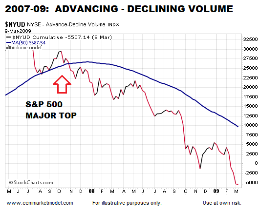 2007-09 Advancing Declining Volume