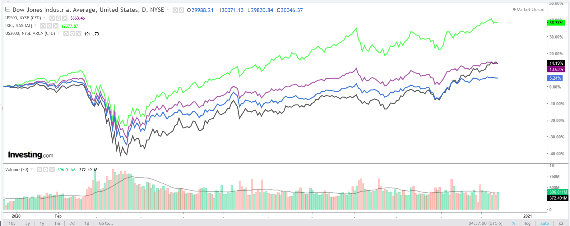 INDU:SPX:RUT:COMPQ Weekly