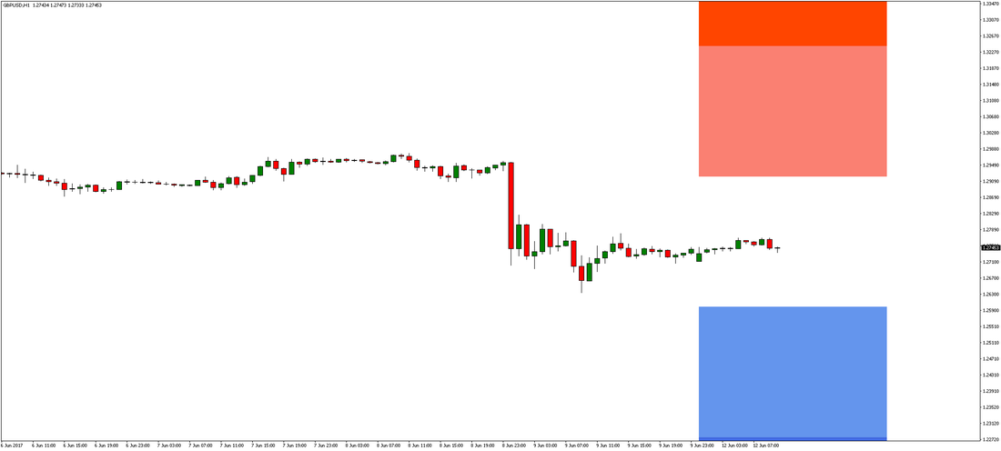 GBP/USD Chart