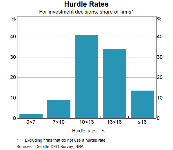 Hurdle Rates Chart