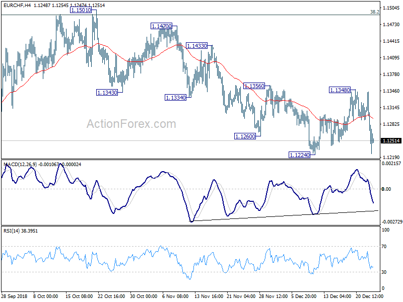 EUR/CHF