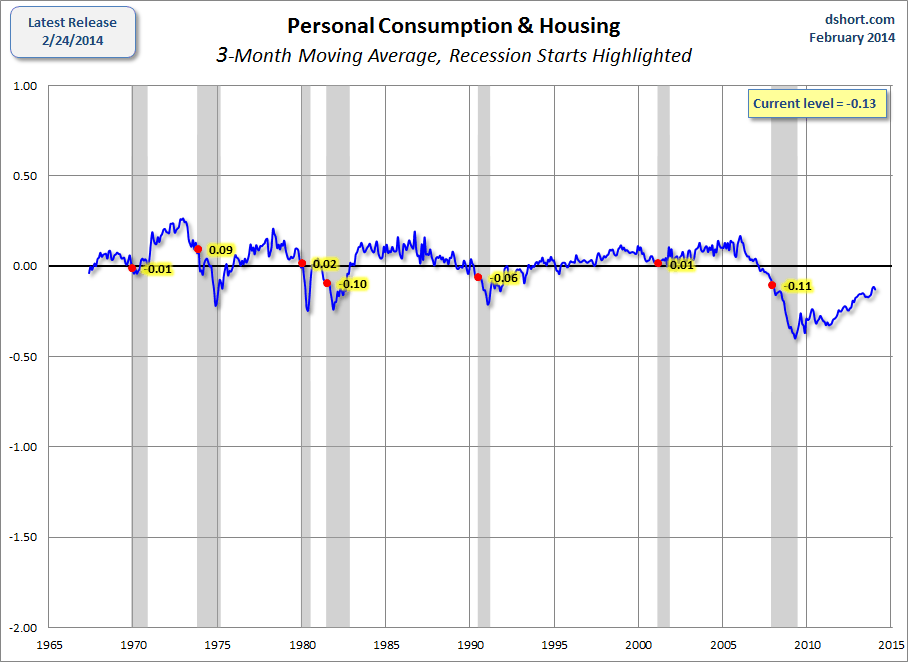 CFNAI-personal-consumption-and-housing