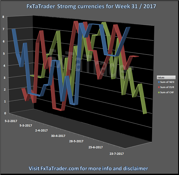 Stromg Currencies For Week 31/2017