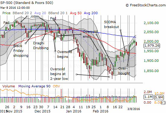 S&P 500 Chart