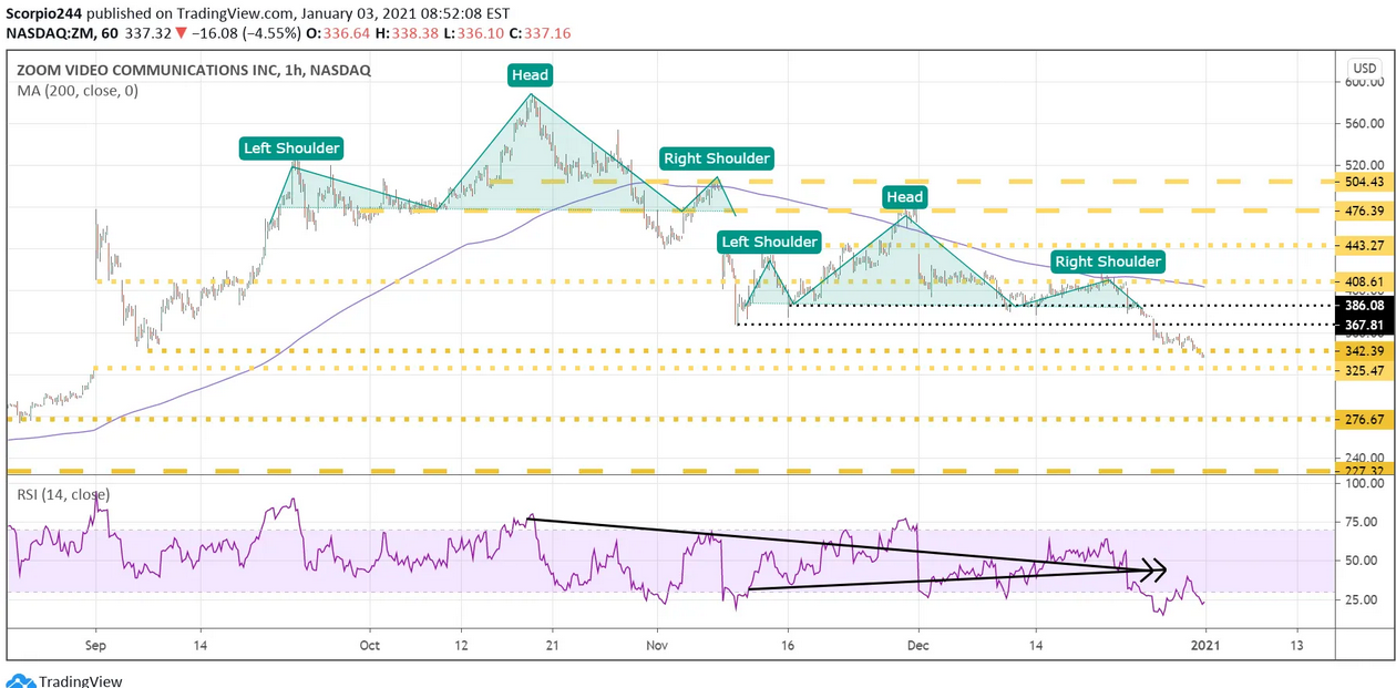 Zoom Inc Chart