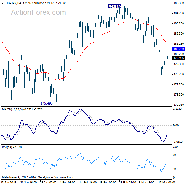 GBP/JPY 4 Hours Chart