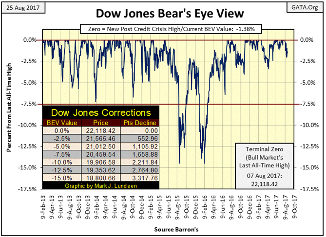 Dow Jones Bear's Eye View