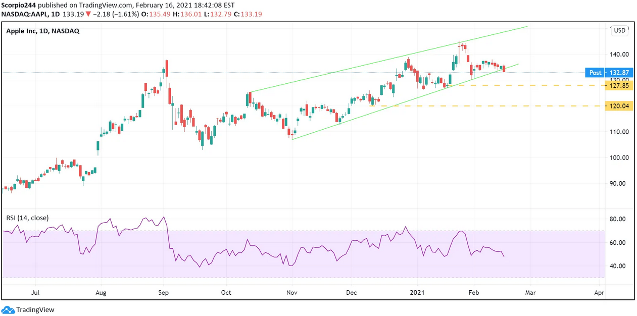 Apple Inc Daily Chart