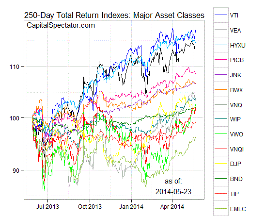 250 Day Total ETF Performance Return