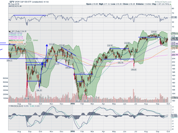 SPY Daily Chart