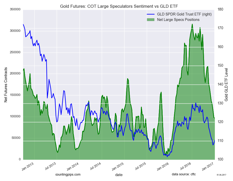 Gold Futures: COT Large Speculators Sentiment Vs GLD ETF