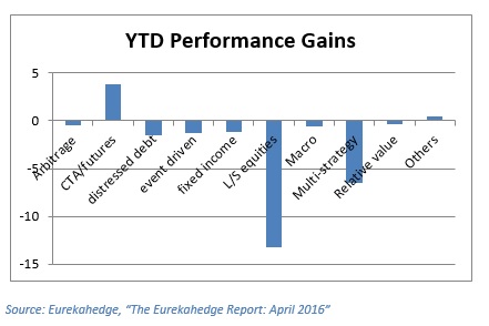 Year-To-Date Performance