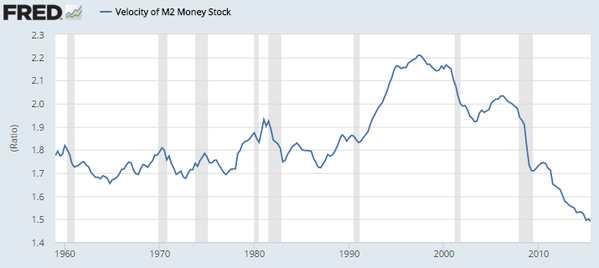 US Velocity of money