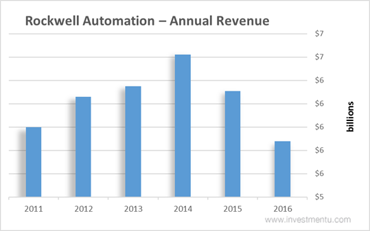 Rockwell Automation Annual Revenue