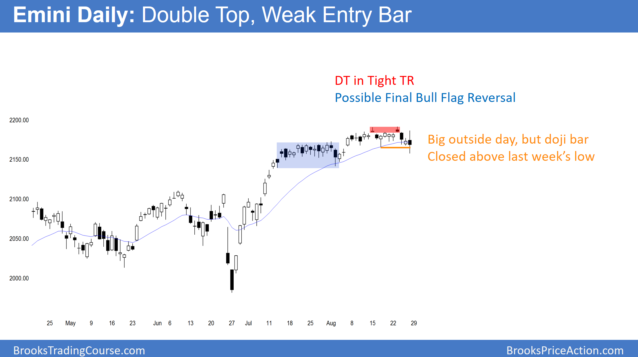 Daily S&P500 Emini futures candlestick chart