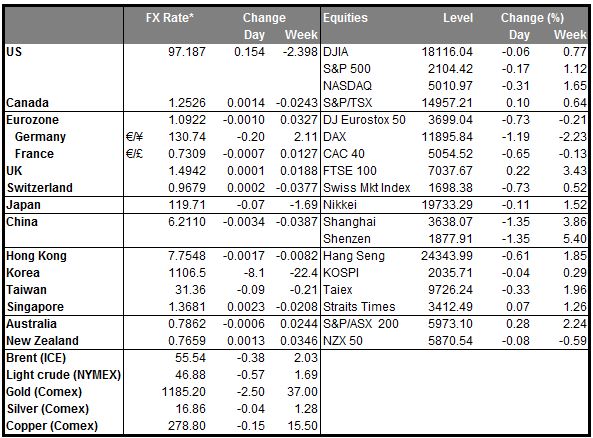 Markets Summary