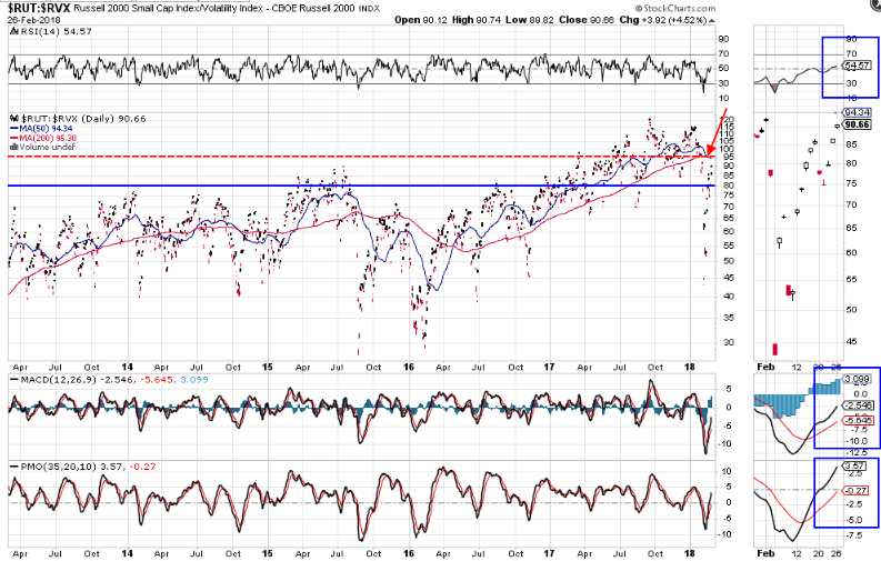 RUT:RVX Daily