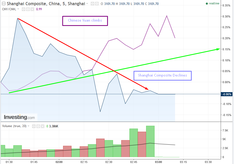 Shanghai Composite Index vs. Yuan 5-min Chart