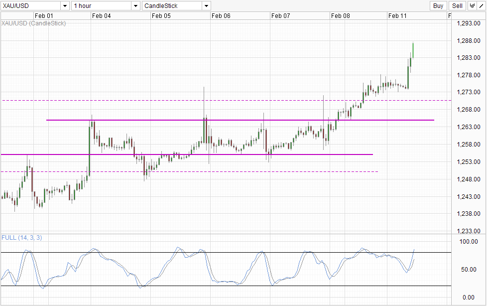 Gold Hourly