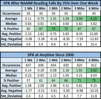 SPX After NAAIM Signal vs. Anytime