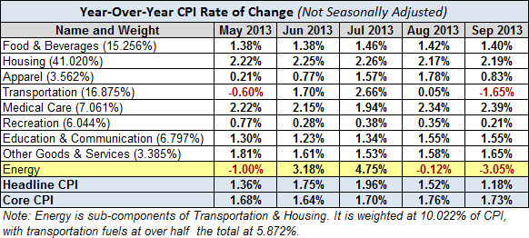 YoY CPI Rate of Change