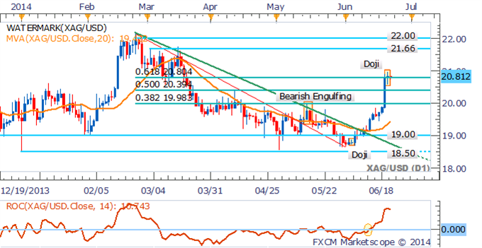 Silver Daily Chart