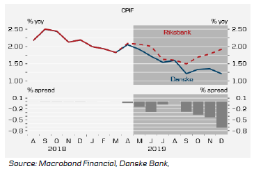 EURSEK CPIF Chart