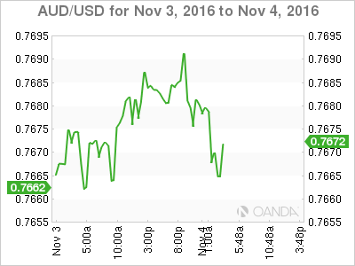 AUD/USD