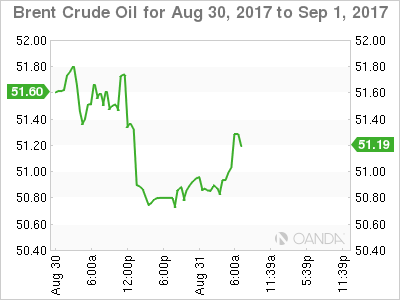 Brent Crude Oil Chart