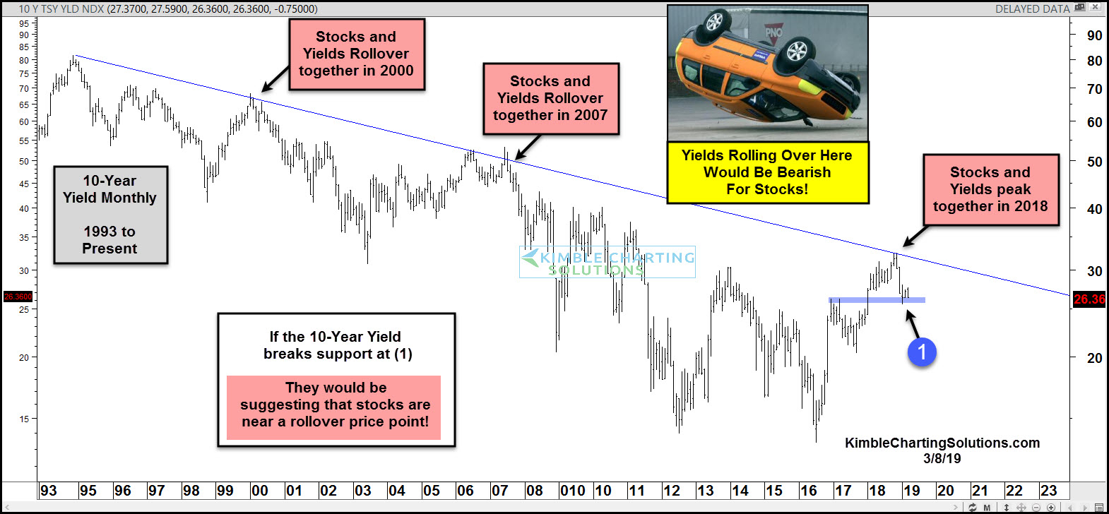 10-Year Yields