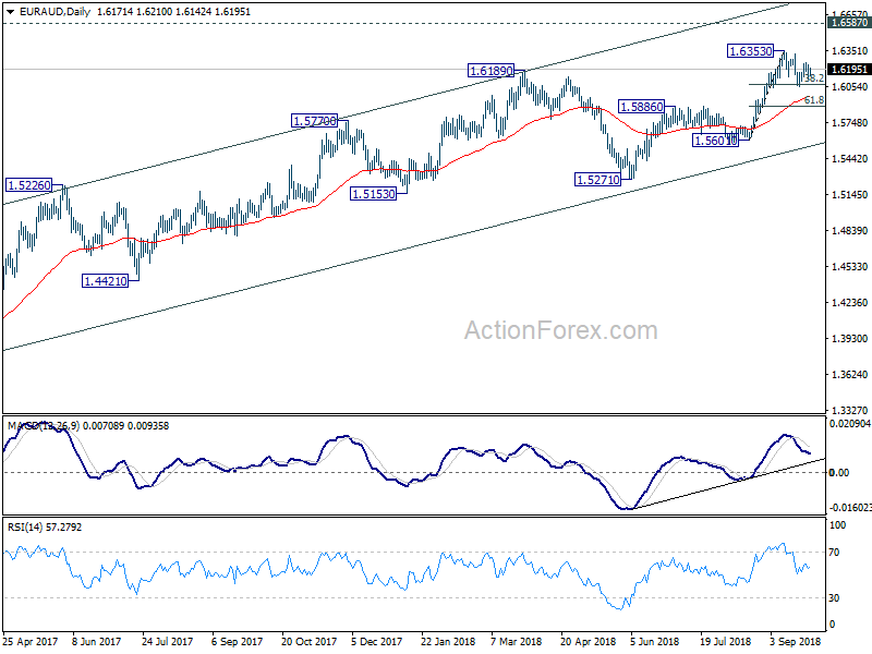 EUR/AUD