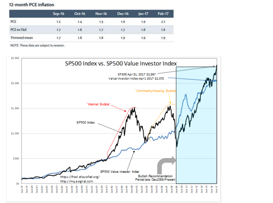 SP500 Index Vs S&P500 Value Investor Index