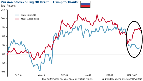 Brent Crude vs MSCI Russia Index