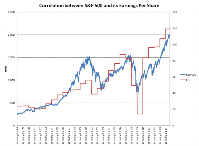 Correlation, S&P 500 and Earnings per Share