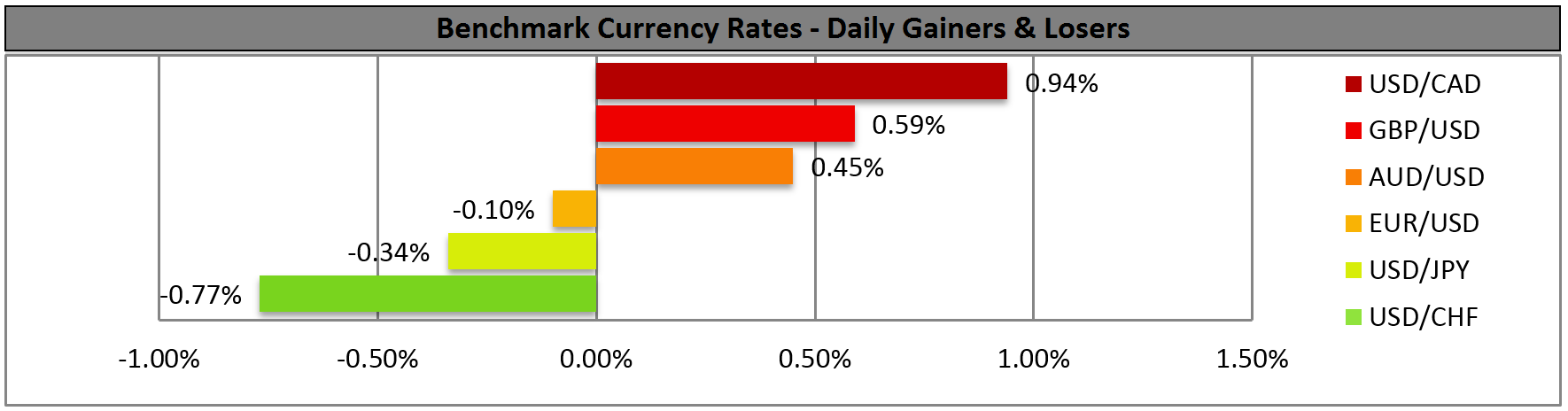 Benchmark Currency Rates - Daily Gainers And Losers