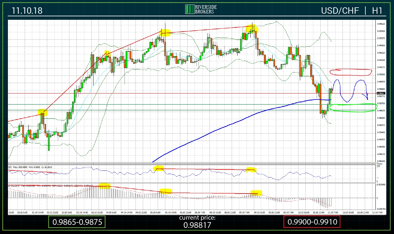 USD/CHF