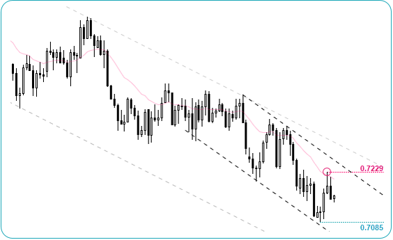 AUDUSD Daily Chart