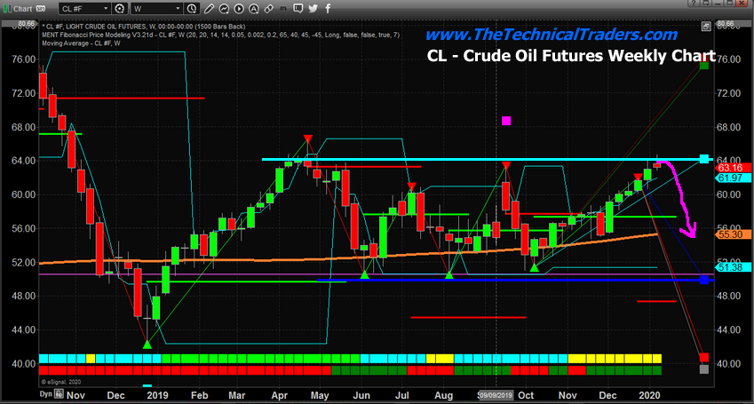 Weekly Crude Oil