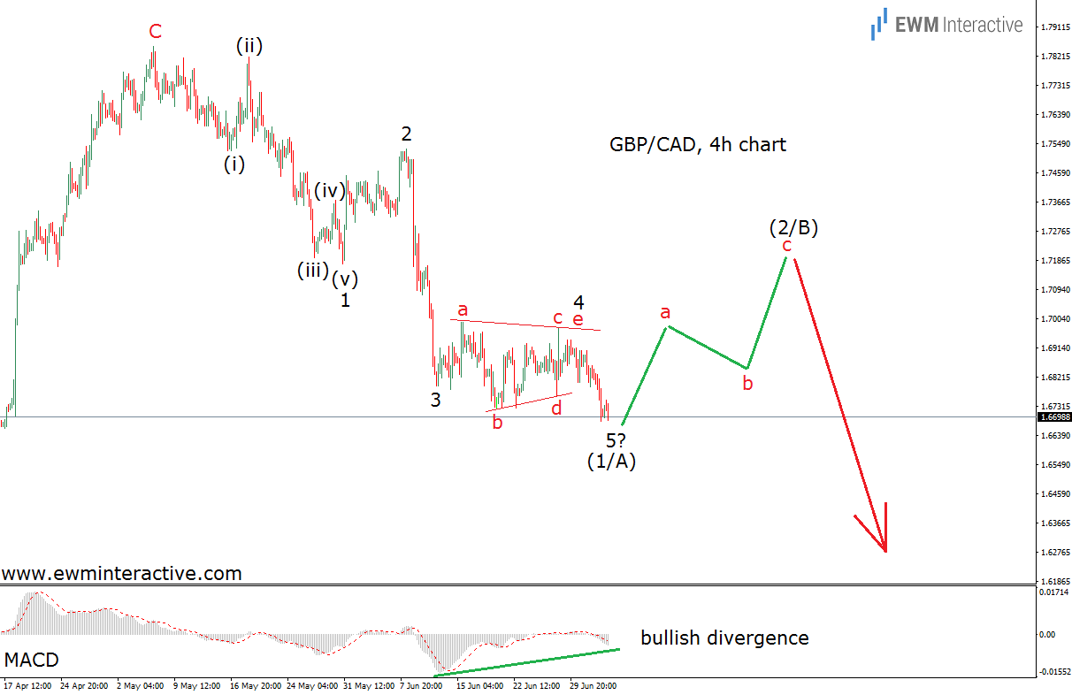 GBP/CAD 4h Chart